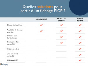 les meilleures solutions pour sortir d'un fichage FICP