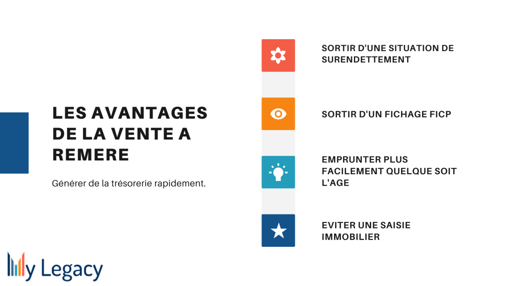 Les 5 avantages de la vente à réméré : 
sortir d'une situation de surendettement
sortir d'un fichage ficp
emprunter plus facilement quelque soit l'âge
éviter une saisie immobilière
Alternative au prêt relais refusé