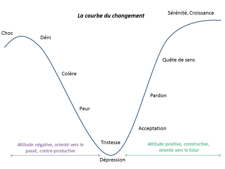 La courbe du changement