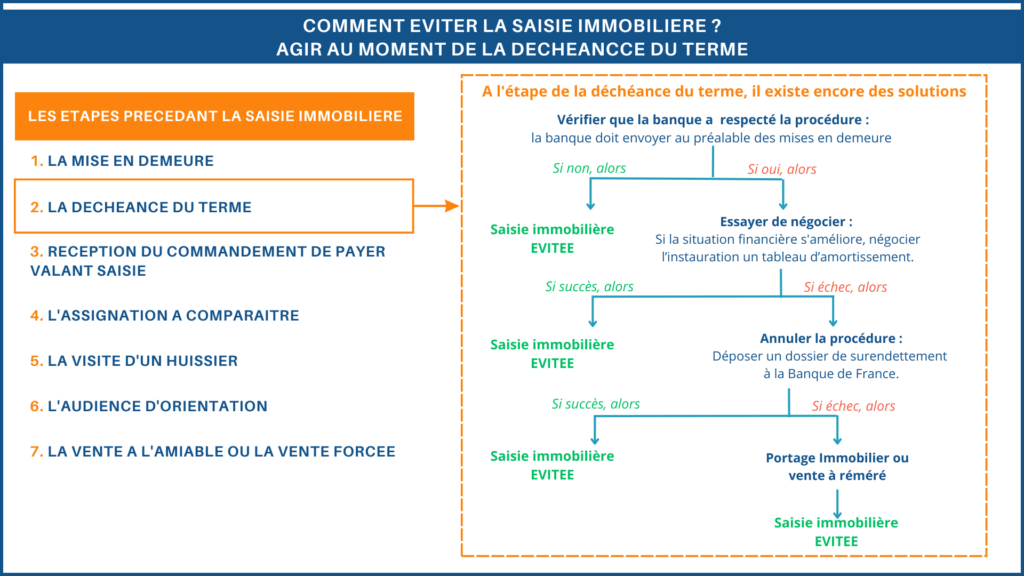 Comment annuler une déchéance du terme et éviter une saisie immobilière. Les étapes à suivre. Schéma des solutions à adopter